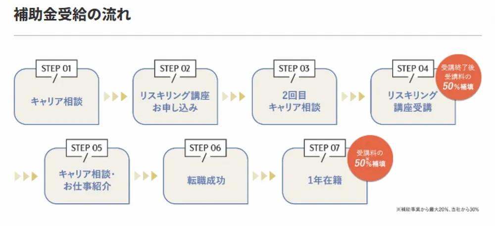 ワナビーアカデミーのリスキリング補助金のキャッシュバックの流れ