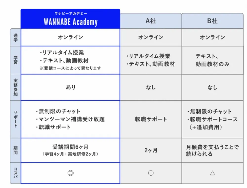 ワナビーアカデミーの受講スケジュール