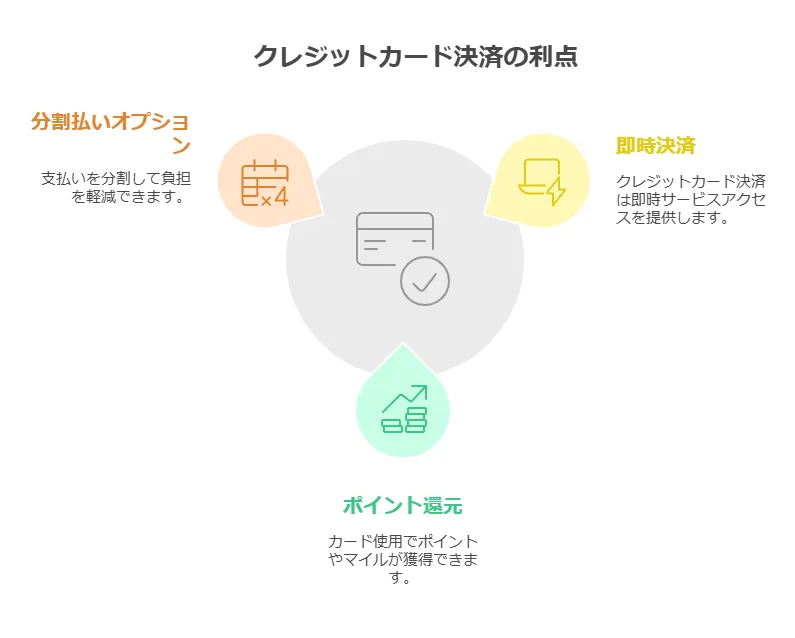 クレジットカード払い利点