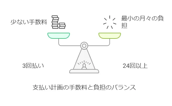 おすすめの分割回数の選び方