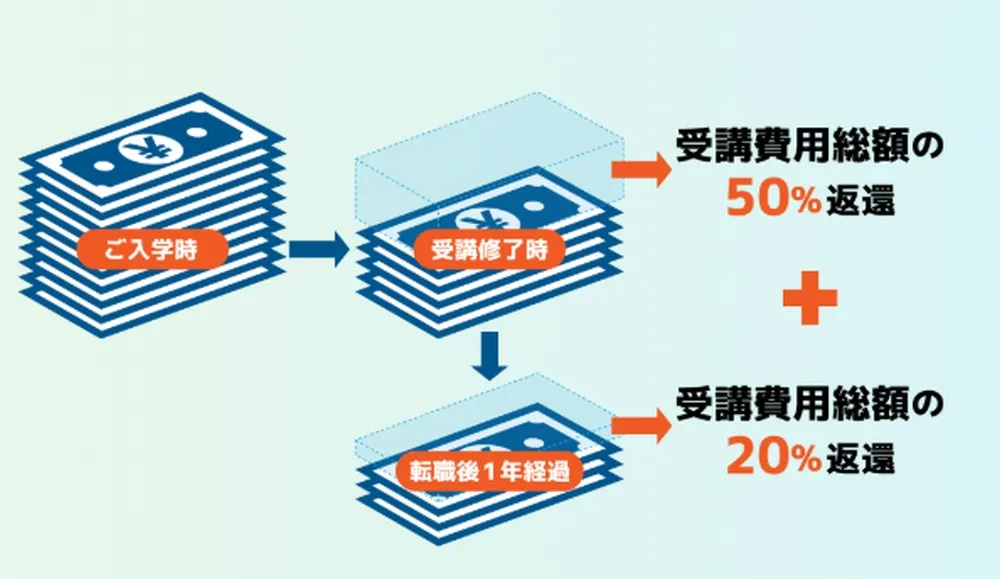 リスキリングを通じたキャリアアップ支援事業