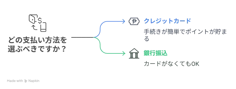 クレジットカードか銀行振込か