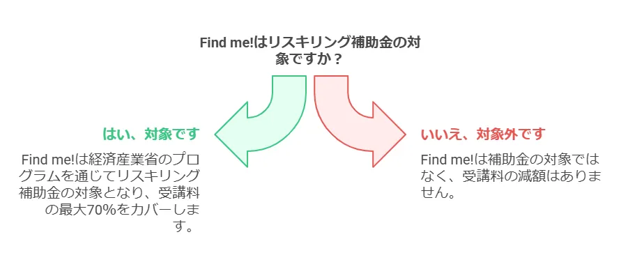 Find me!はリスキリング補助金の対象なの？