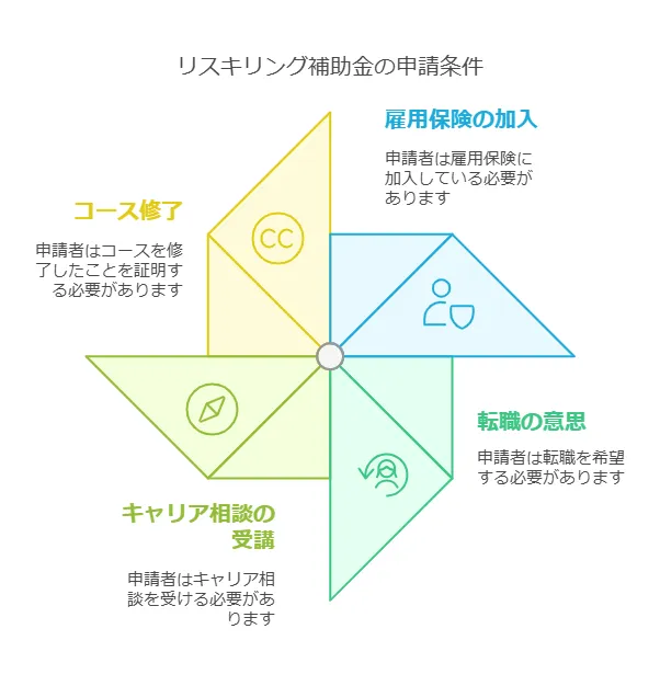 Find me!でリスキリング補助金を受けるための条件は？