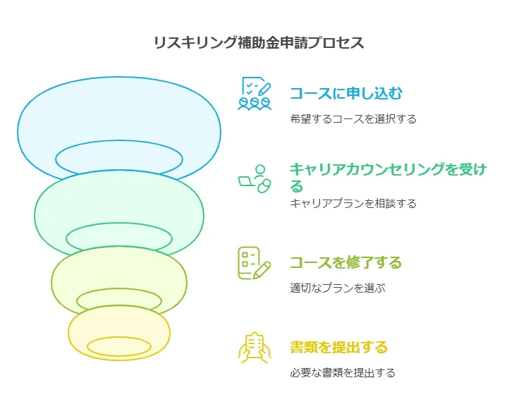 Find me!でリスキリング補助金を申請する手順は？