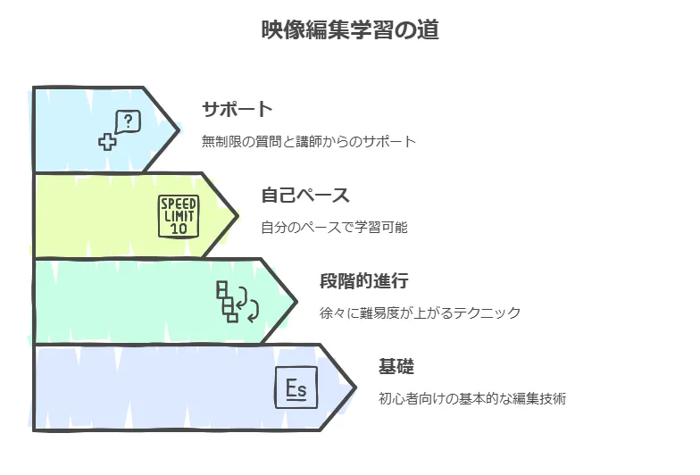 ムービーハックスのカリキュラムの難易度は？