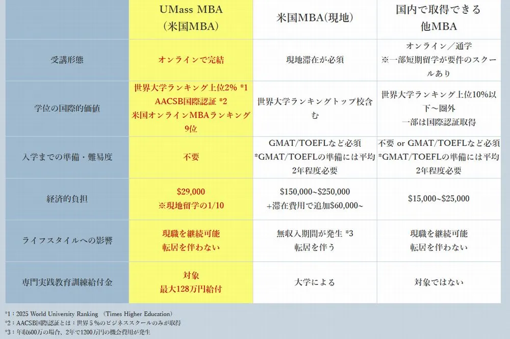アビタスMBAの費用を他のMBAと比較