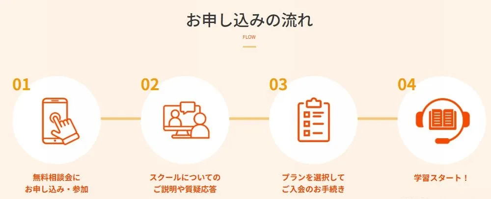 僕のAIアカデミーの受講の流れ